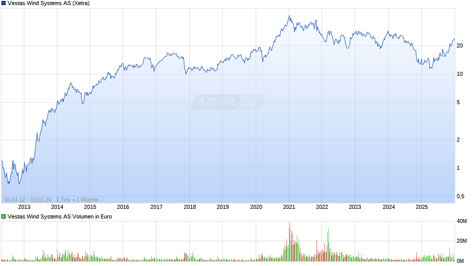 Vestas Wind Systems Chart