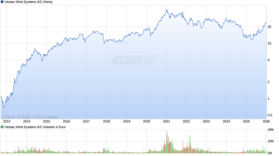 Vestas Wind Systems Chart