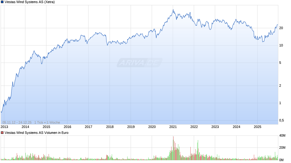 Vestas Wind Systems Chart