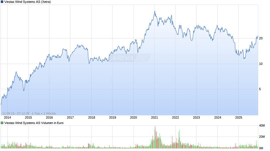 Vestas Wind Systems Chart