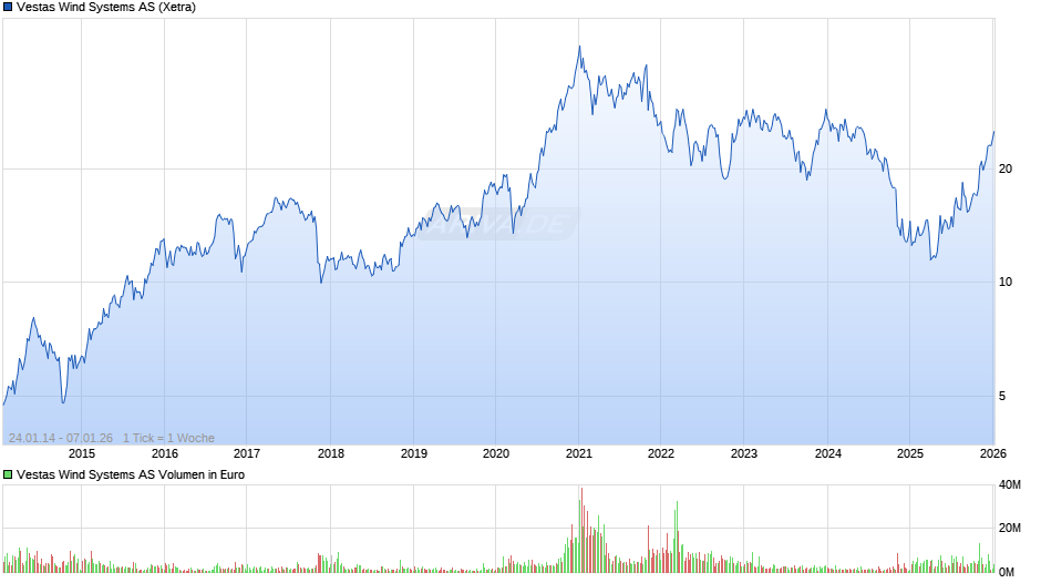 Vestas Wind Systems Chart