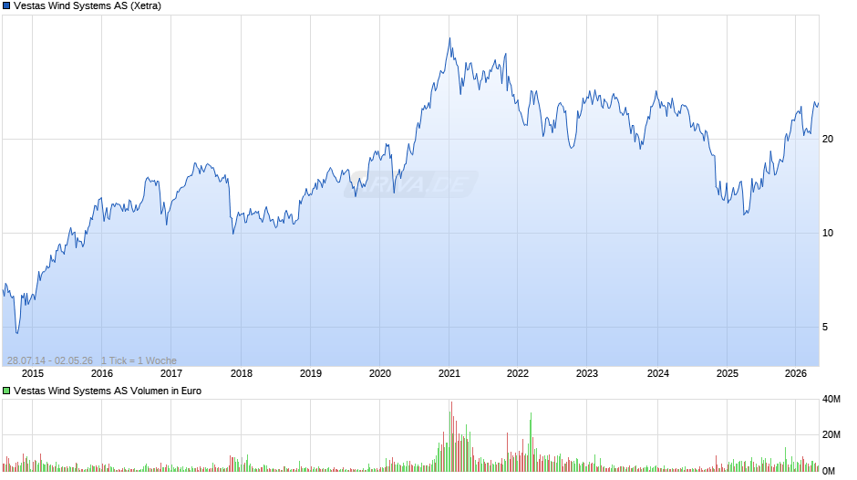 Vestas Wind Systems Chart