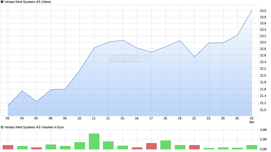 Vestas Wind Systems Chart