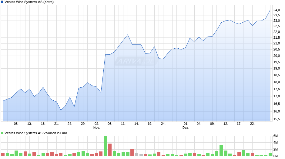 Vestas Wind Systems Chart