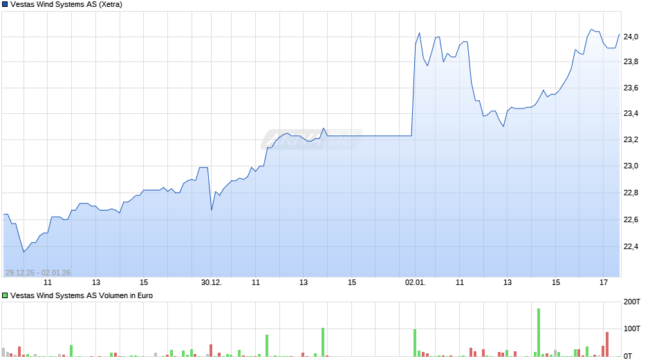Vestas Wind Systems Chart