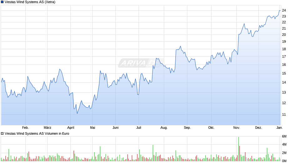 Vestas Wind Systems Chart