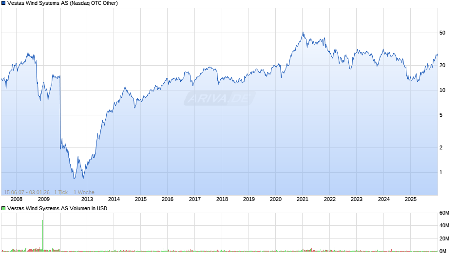 Vestas Wind Systems Chart