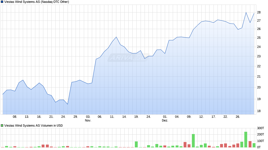 Vestas Wind Systems Chart