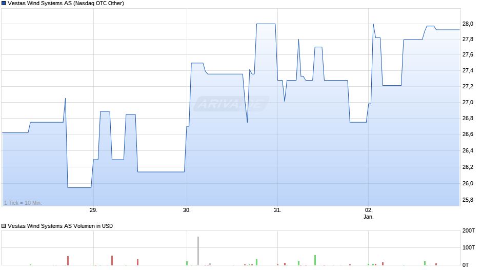 Vestas Wind Systems Chart