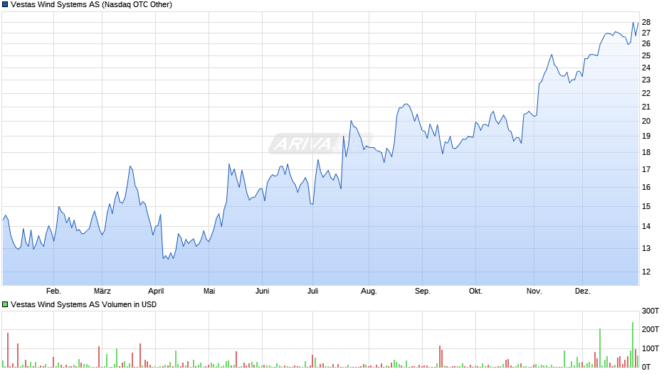 Vestas Wind Systems Chart