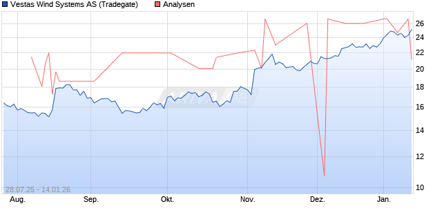 Vestas Wind Systems AS Aktie