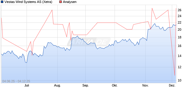Vestas Wind Systems AS Aktie