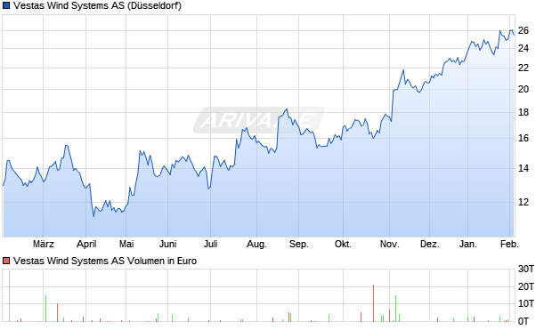 Vestas Wind Systems Aktie Chart