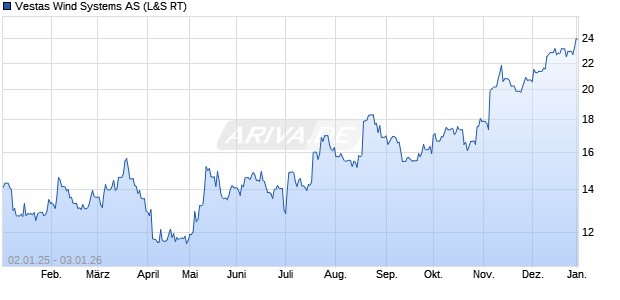 Vestas Wind Systems Aktie Chart