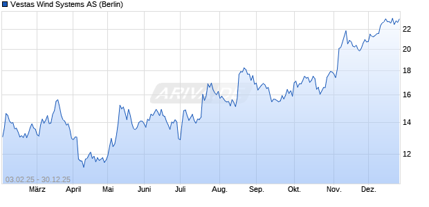 Vestas Wind Systems Aktie Chart
