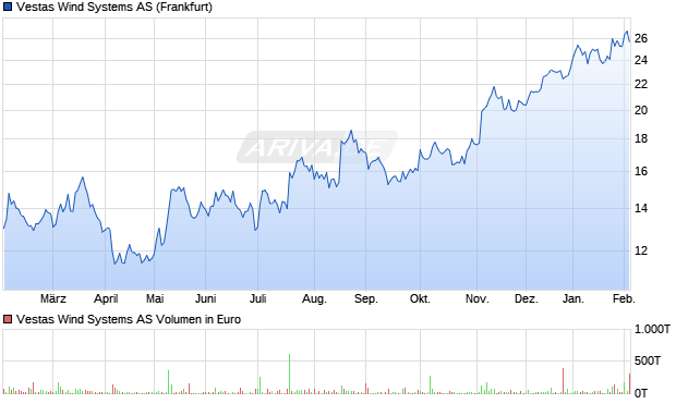 Vestas Wind Systems Aktie Chart