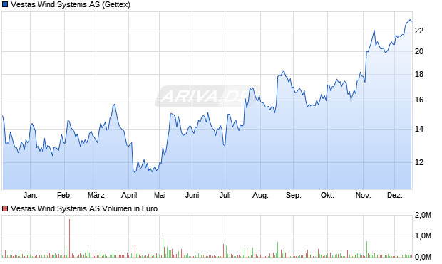 Vestas Wind Systems Aktie Chart