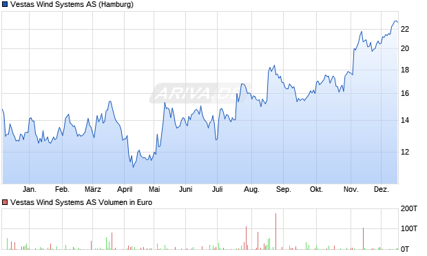 Vestas Wind Systems Aktie Chart