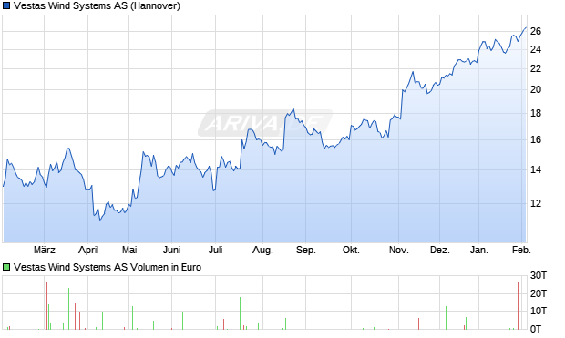 Vestas Wind Systems Aktie Chart