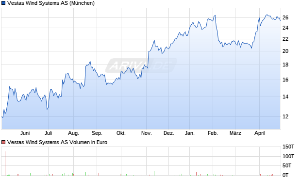 Vestas Wind Systems Aktie Chart
