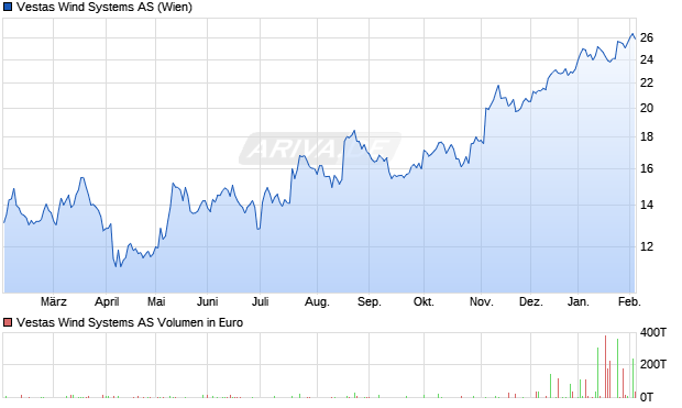 Vestas Wind Systems Aktie Chart