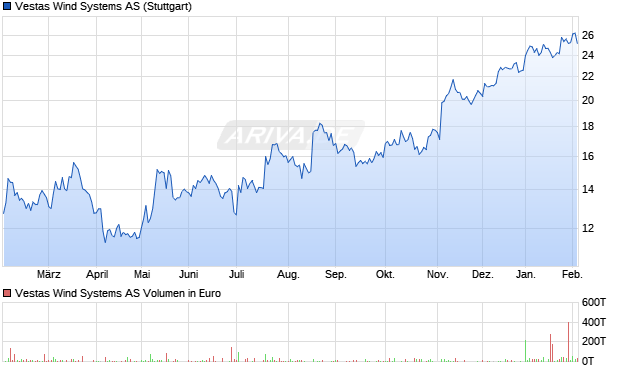 Vestas Wind Systems Aktie Chart