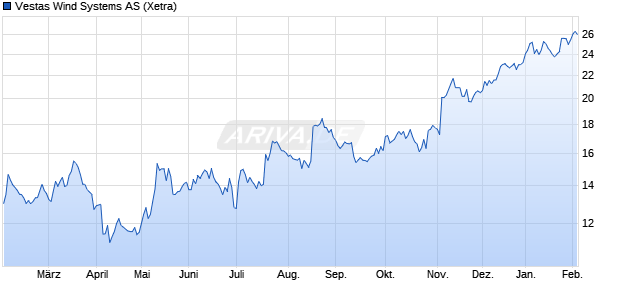Vestas Wind Systems Aktie Chart
