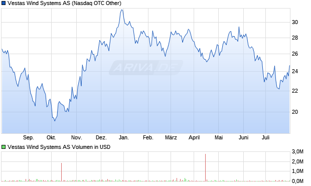 Vestas Wind Systems AS Aktie Chart