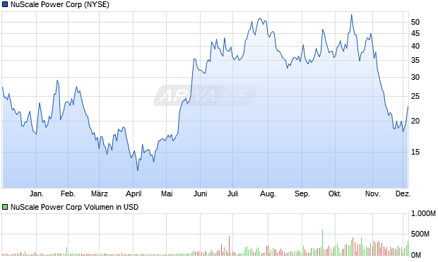 NuScale Power Aktie Chart