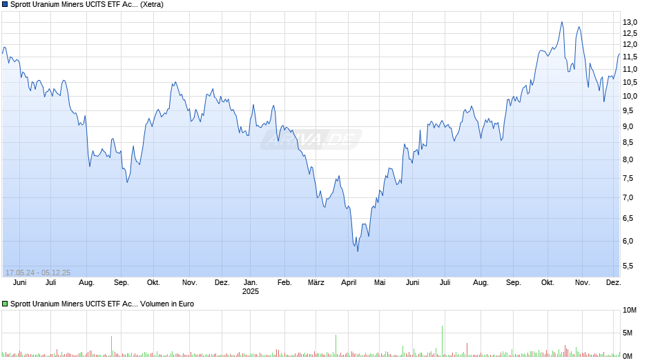 Sprott Uranium Miners UCITS ETF Acc Chart