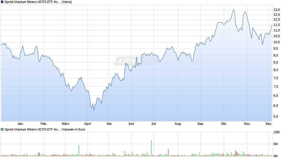 Sprott Uranium Miners UCITS ETF Acc Chart