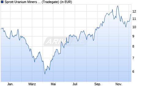 Performance des Sprott Uranium Miners UCITS ETF Acc (WKN A3DJZY, ISIN IE0005YK6564)