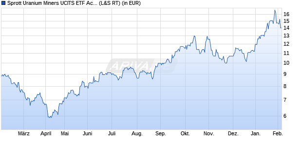 Performance des Sprott Uranium Miners UCITS ETF Acc (WKN A3DJZY, ISIN IE0005YK6564)