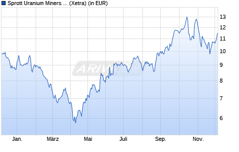 Performance des Sprott Uranium Miners UCITS ETF Acc (WKN A3DJZY, ISIN IE0005YK6564)