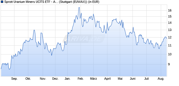 Performance des Sprott Uranium Miners UCITS ETF - Acc (WKN A3DJZY, ISIN IE0005YK6564)