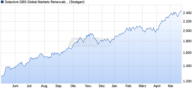 Solactive GBS Global Markets Renewable Energy All . Chart