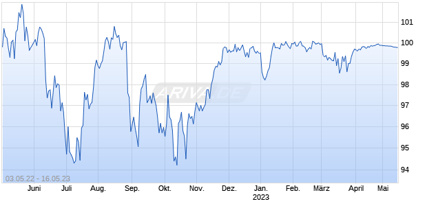 LBBW RC 22/23 RWE Chart