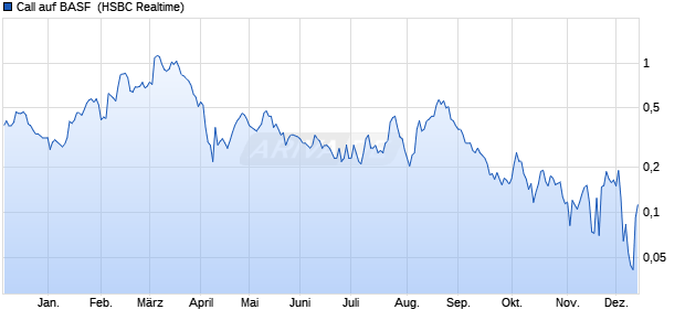 Call auf BASF [HSBC Trinkaus & Burkhardt GmbH] (WKN: HG2TR2) Chart