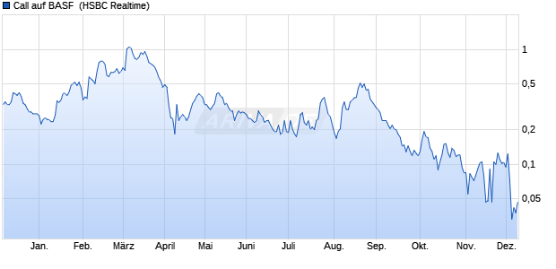 Call auf BASF [HSBC Trinkaus & Burkhardt GmbH] (WKN: HG2TR3) Chart