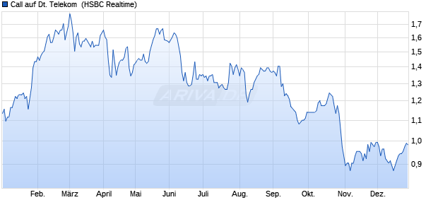 Call auf Deutsche Telekom [HSBC Trinkaus & Burkh. (WKN: HG2U16) Chart