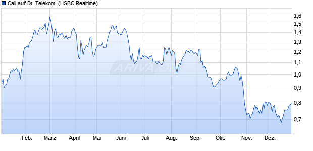 Call auf Deutsche Telekom [HSBC Trinkaus & Burkh. (WKN: HG2U17) Chart