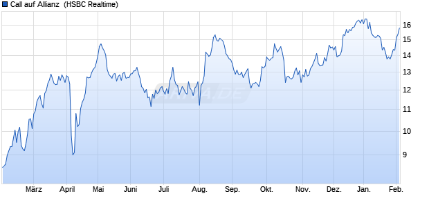 Call auf Allianz [HSBC Trinkaus & Burkhardt GmbH] (WKN: HG2TNT) Chart