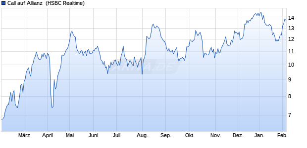 Call auf Allianz [HSBC Trinkaus & Burkhardt GmbH] (WKN: HG2TNU) Chart