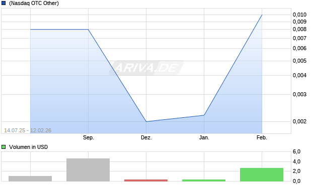 Norwest Minerals Aktie Chart