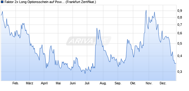 Faktor 2x Long Optionsschein auf Powercell Sweden . (WKN: PE2PCL) Chart