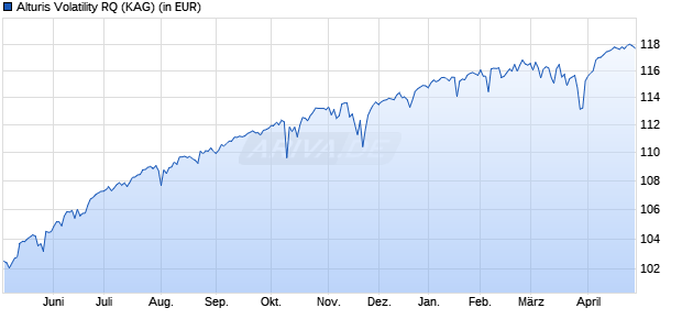 Performance des Alturis Volatility RQ (WKN A3DD97, ISIN DE000A3DD978)