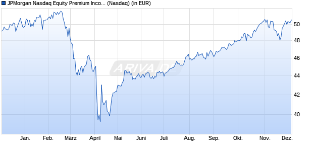 Performance des JPMorgan Nasdaq Equity Premium Income ETF (ISIN US46654Q2030)