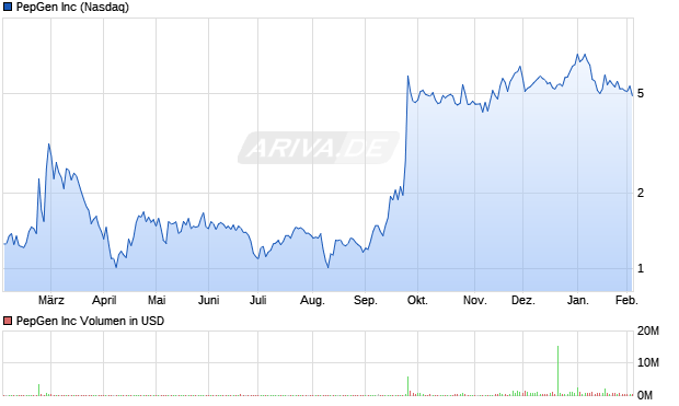 PepGen Aktie Chart