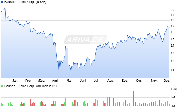 Bausch + Lomb Aktie Chart