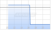 McFarlane Lake Mining Ltd Chart
